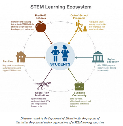 STEM Learning Ecosystem